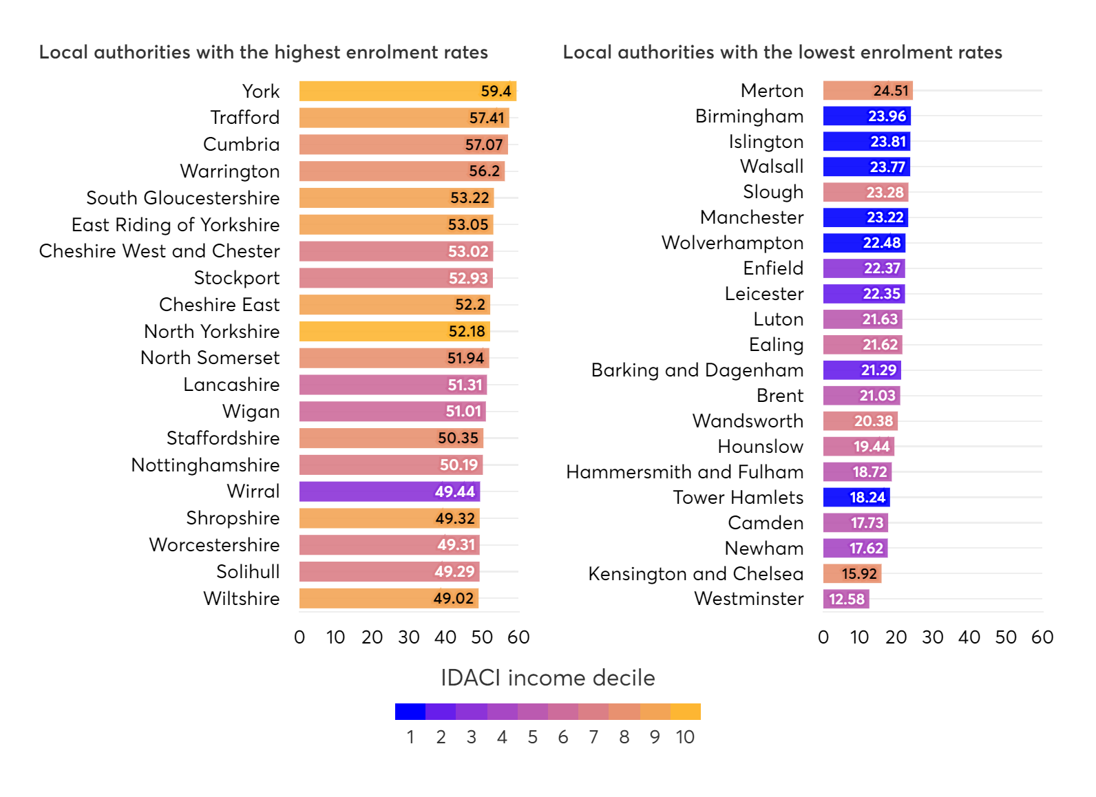 Horizontal bar chart comparing local authorities with highest and lowest enrolment rates, with bars colored by IDACI income decile.