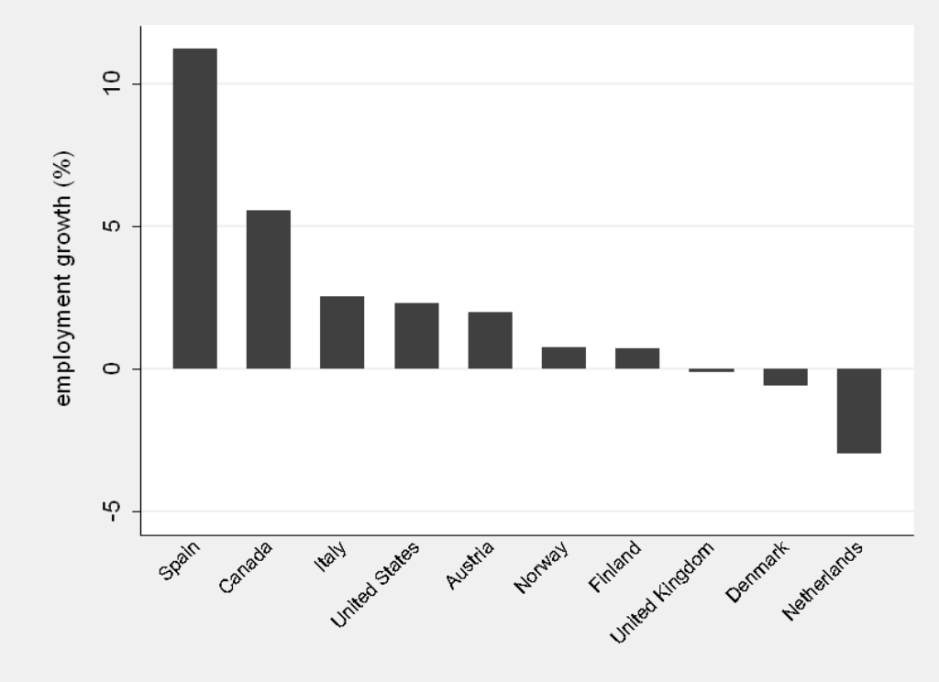 Bar chart showing employment growth percentages for ten different countries.
