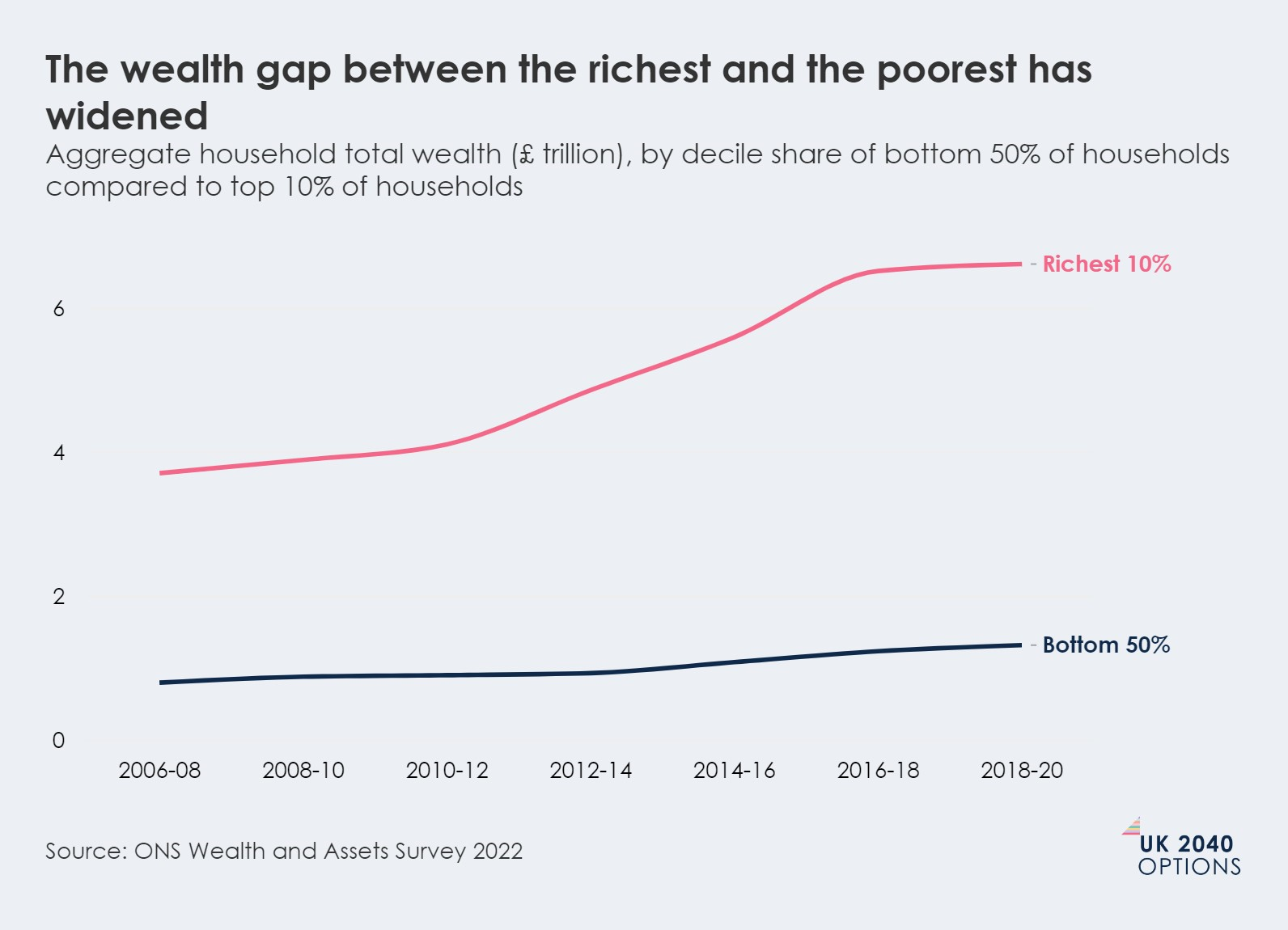 Line graph showing the wealth gap widening from 2006-08 to 2018-20, with the richest 10% accumulating significantly more wealth than the bottom 50%.
