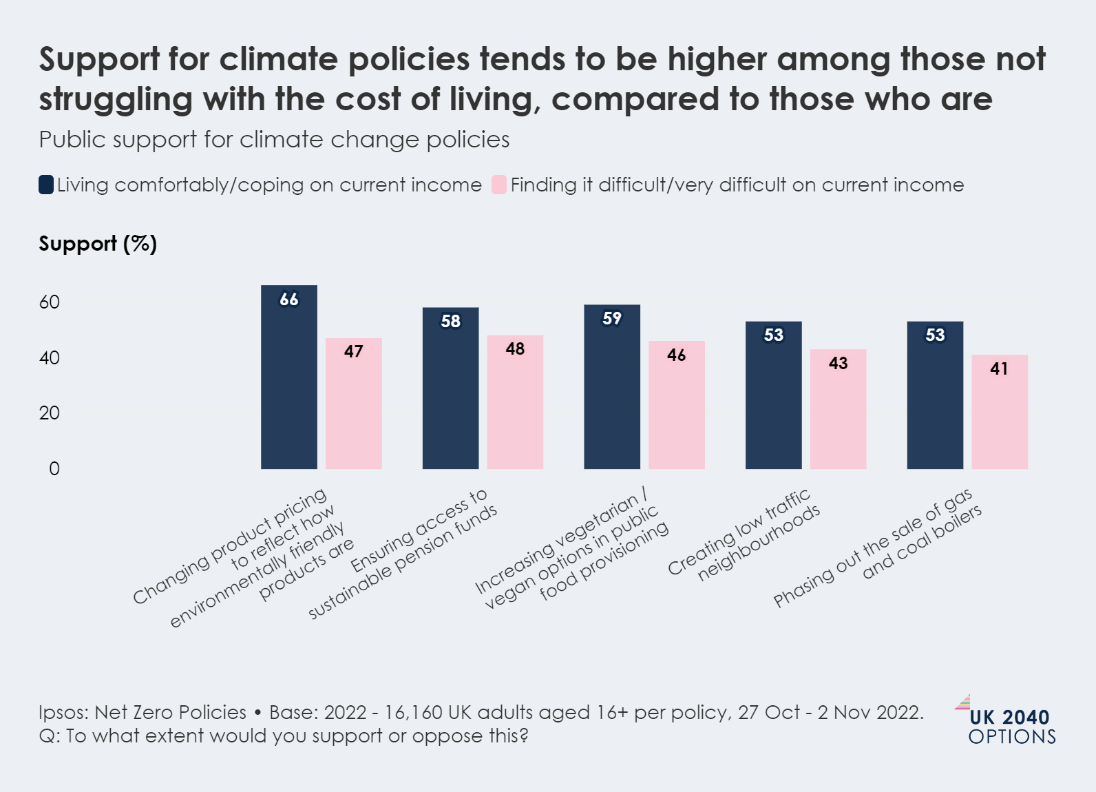 Bar chart showing public support for various climate policies, comparing those comfortable financially with those struggling.