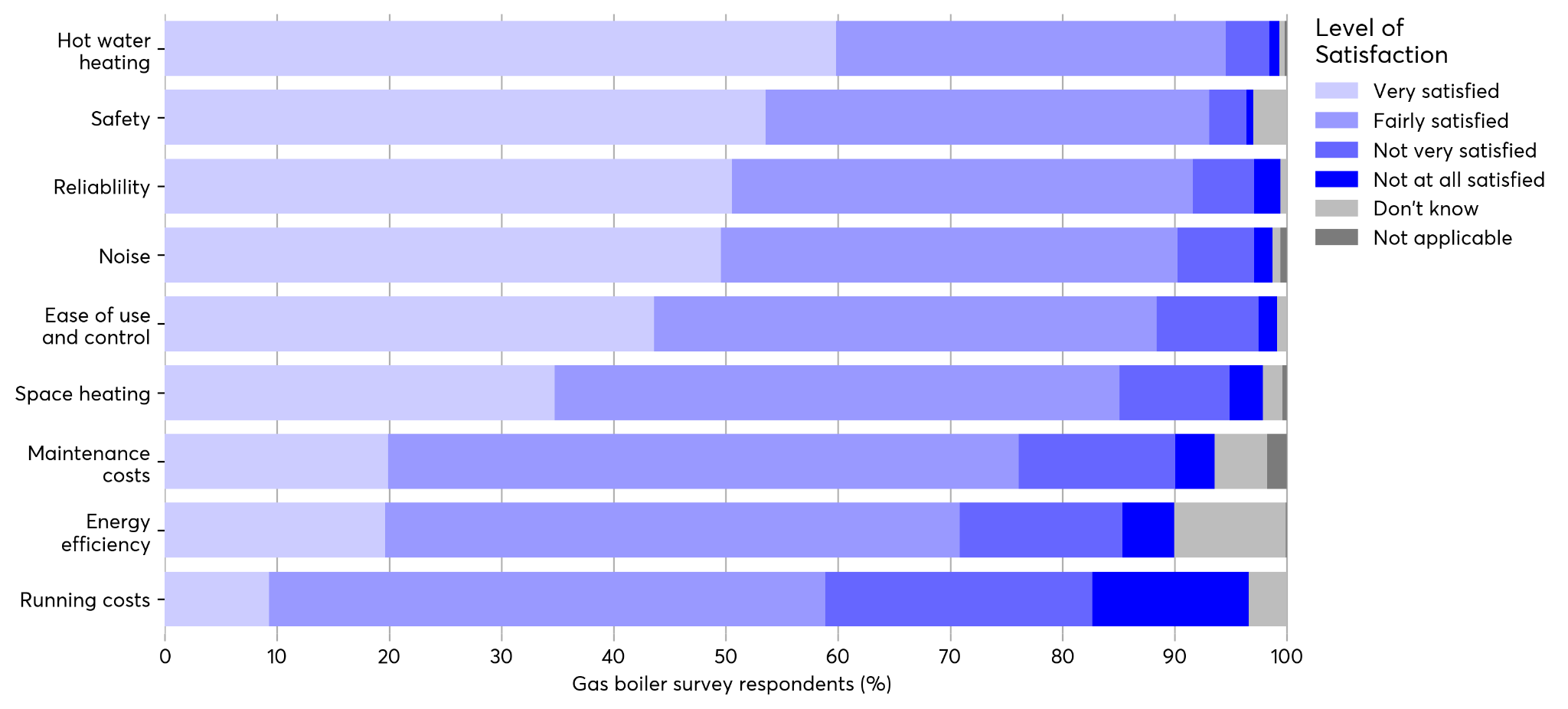 Stacked bar chart showing gas boiler user satisfaction levels across various aspects like hot water, safety, and reliability.