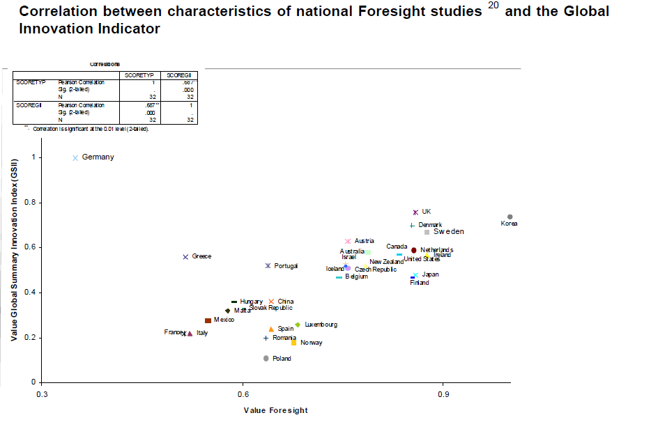 Scatter plot showing the correlation between Foresight value and the Global Summary Innovation Index for various countries, with an accompanying correlation table.