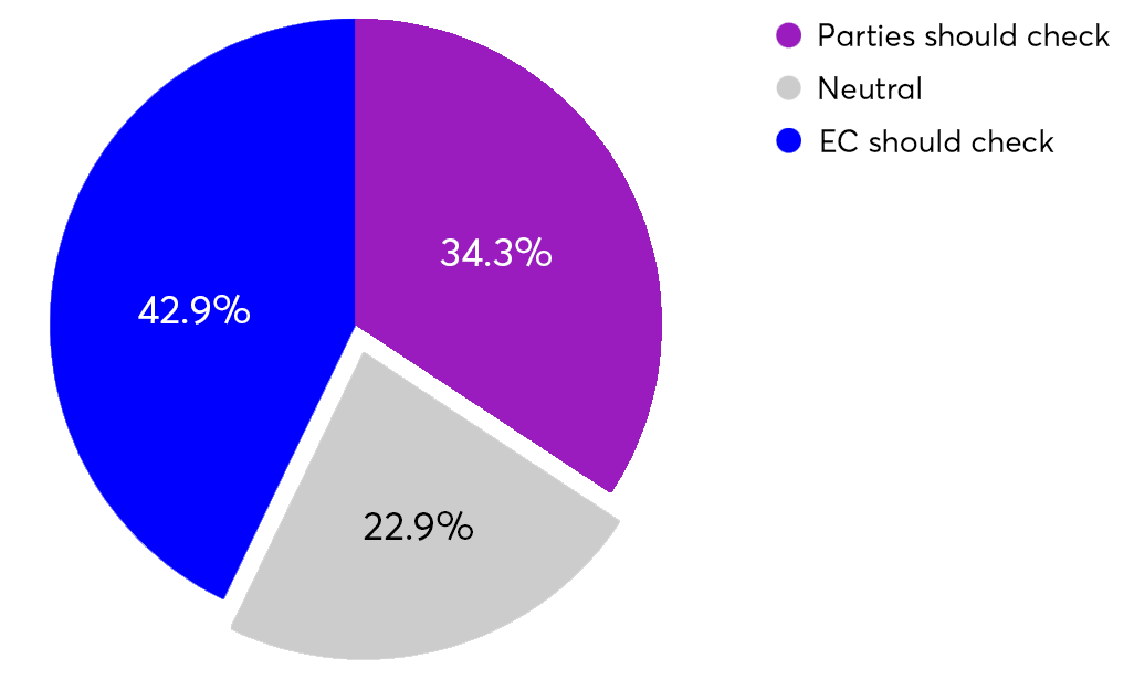 Pie chart showing the distribution of checking responsibility: EC should check (42.9%), Parties should check (34.3%), and Neutral (22.9%).