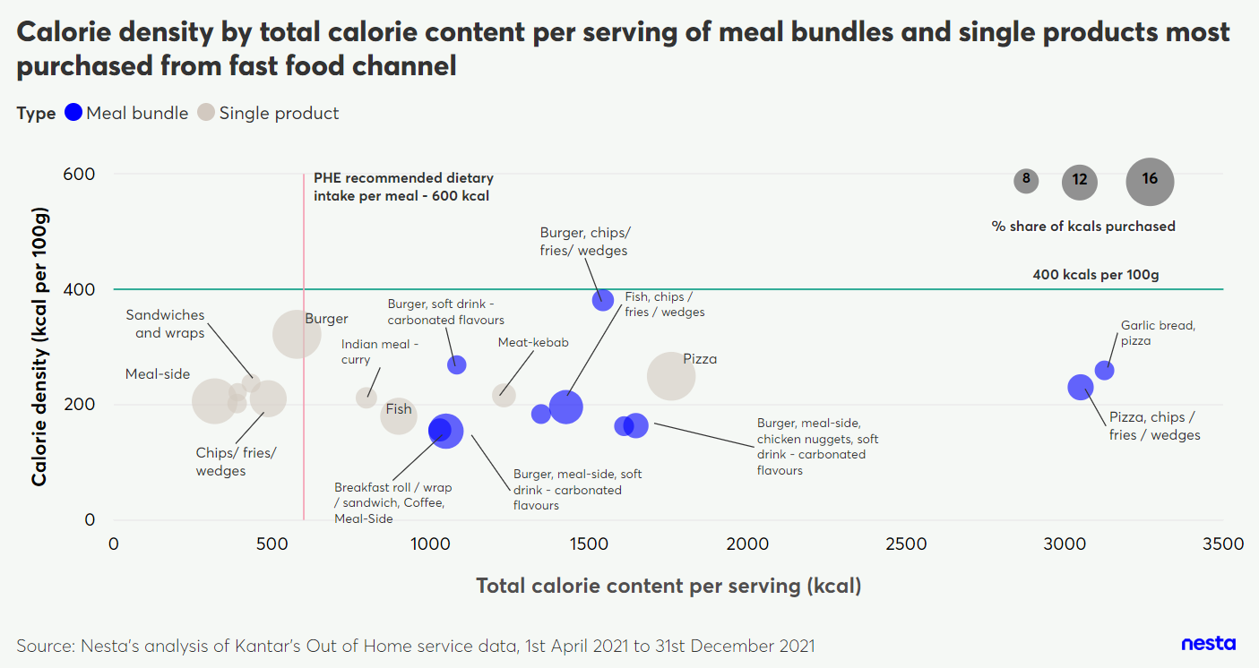 Scatter plot showing calorie density vs. total calorie content for fast food items, distinguishing meal bundles from single products.