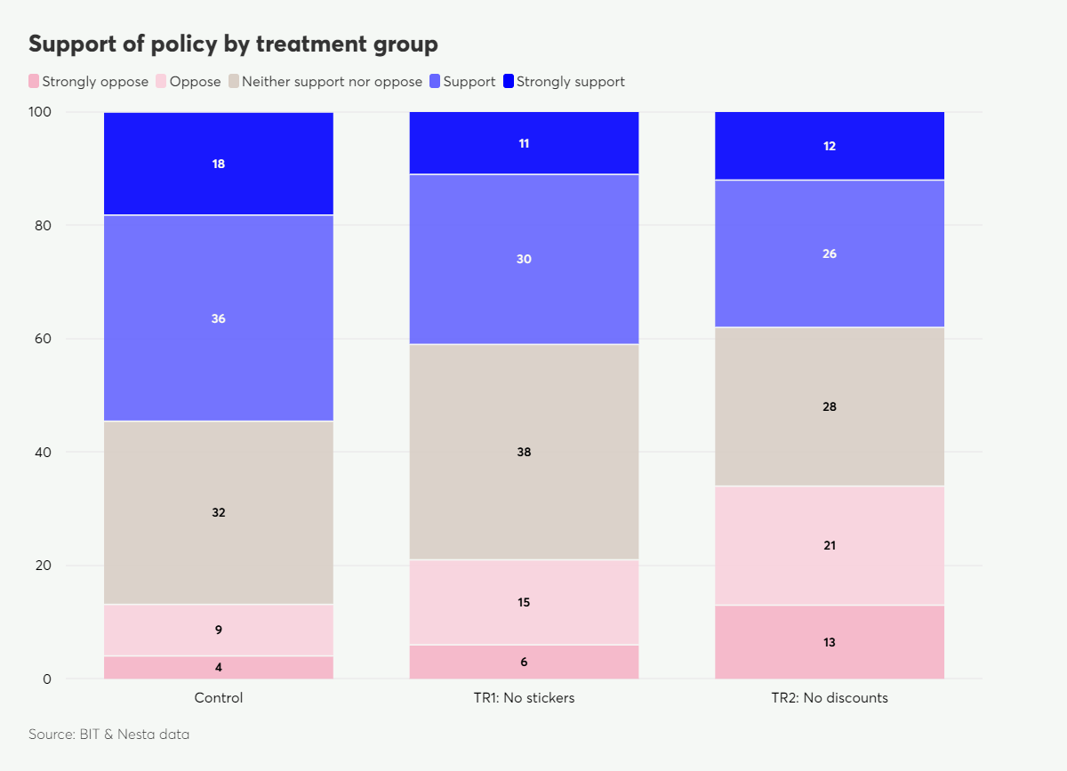 Stacked bar chart showing support for a policy across three treatment groups: Control, TR1 (no stickers), and TR2 (no discounts), broken down by strongly oppose, oppose, neither, support, and strongly support categories.