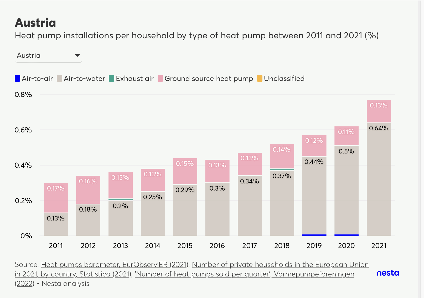 Stacked bar chart showing heat pump installations per household by type in Austria from 2011 to 2021.