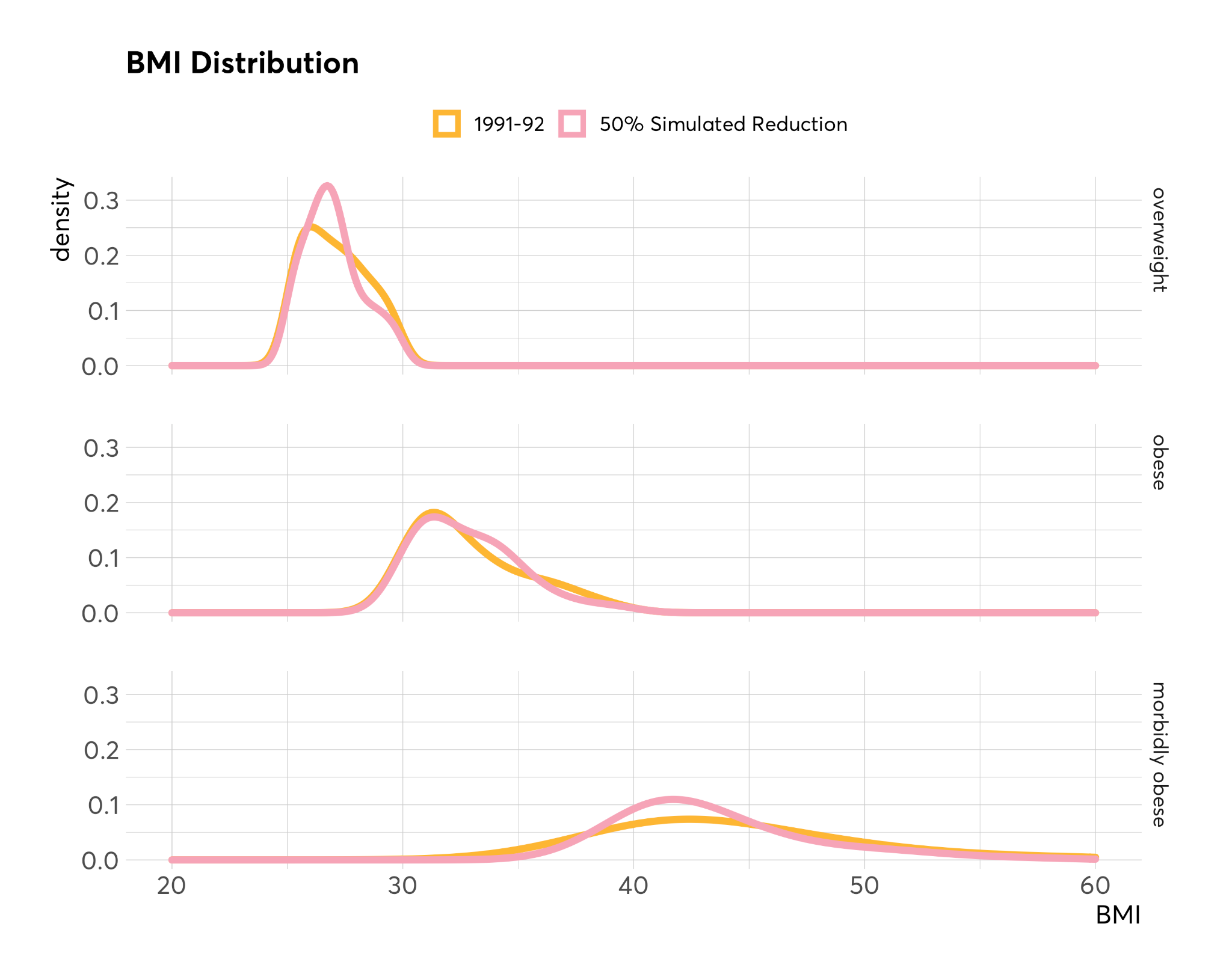 Three line graphs showing BMI distribution, comparing 1991-92 (orange) with a 50% simulated reduction (pink) across overweight, obese, and morbidly obese categories.
