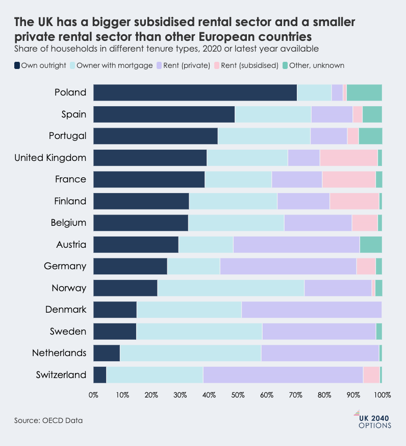 Stacked bar chart showing household tenure types in European countries (2020), illustrating the UK's larger subsidised rental and smaller private rental sectors.