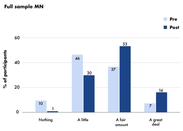 Bar chart showing pre and post percentages of participants' responses on an unknown metric, categorized as Nothing, A little, A fair amount, and A great deal.