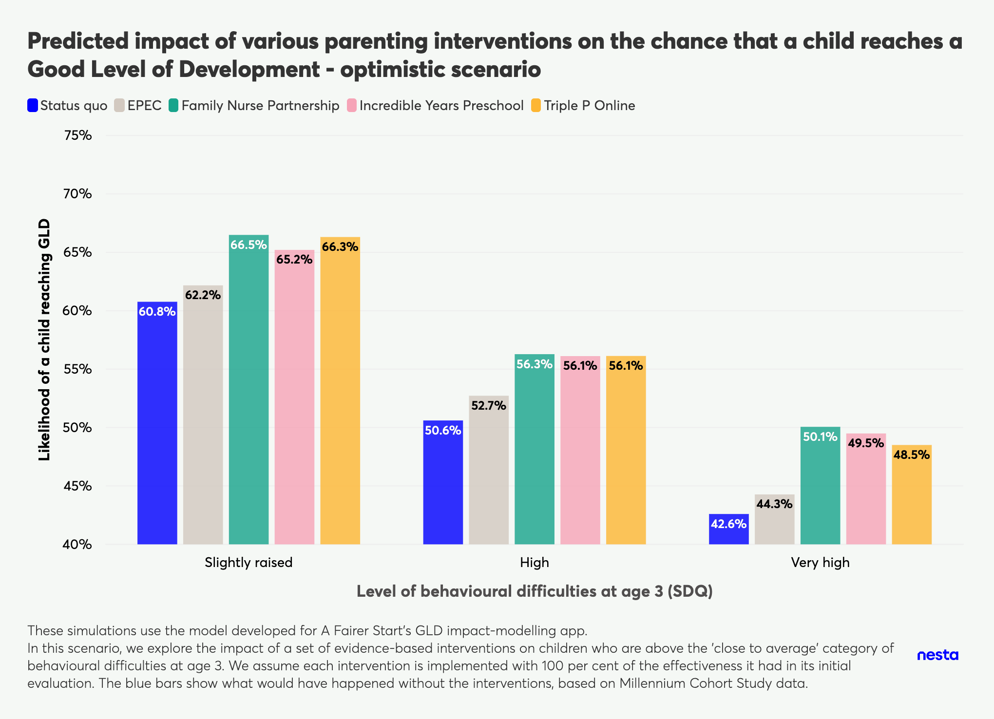 Grouped bar chart predicting the impact of various parenting interventions on a child's chance of reaching a Good Level of Development in an optimistic scenario.