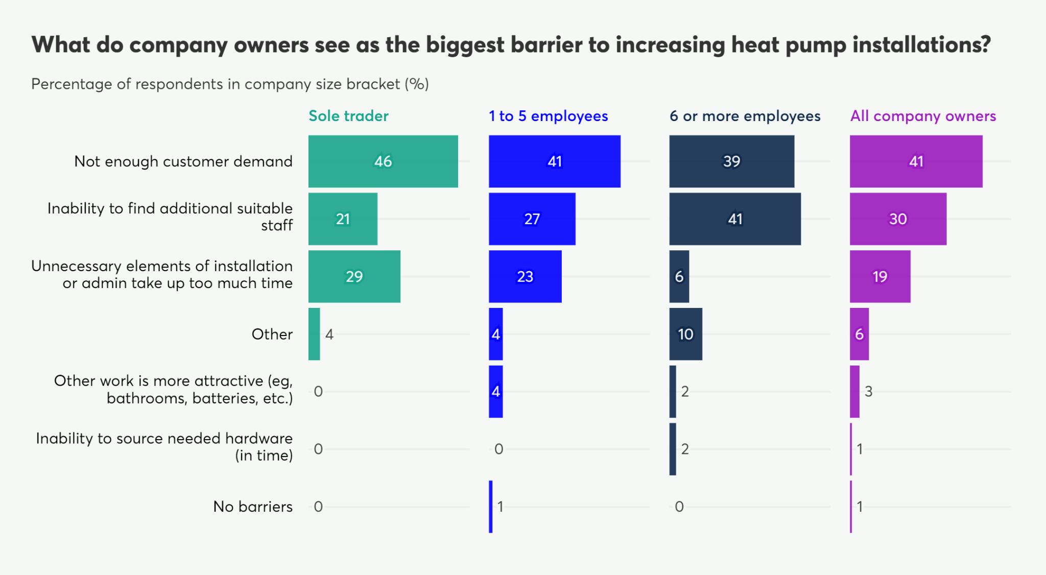Bar chart showing company owners' biggest barriers to increasing heat pump installations, broken down by company size.