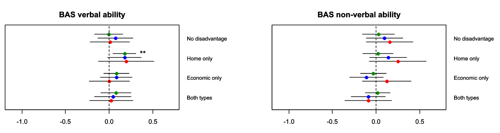 Forest plots showing BAS verbal and non-verbal abilities across different disadvantage types, with confidence intervals represented by colored points.