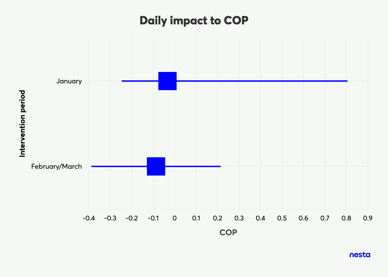Bar chart showing daily impact to COP for January and February/March, including confidence intervals.