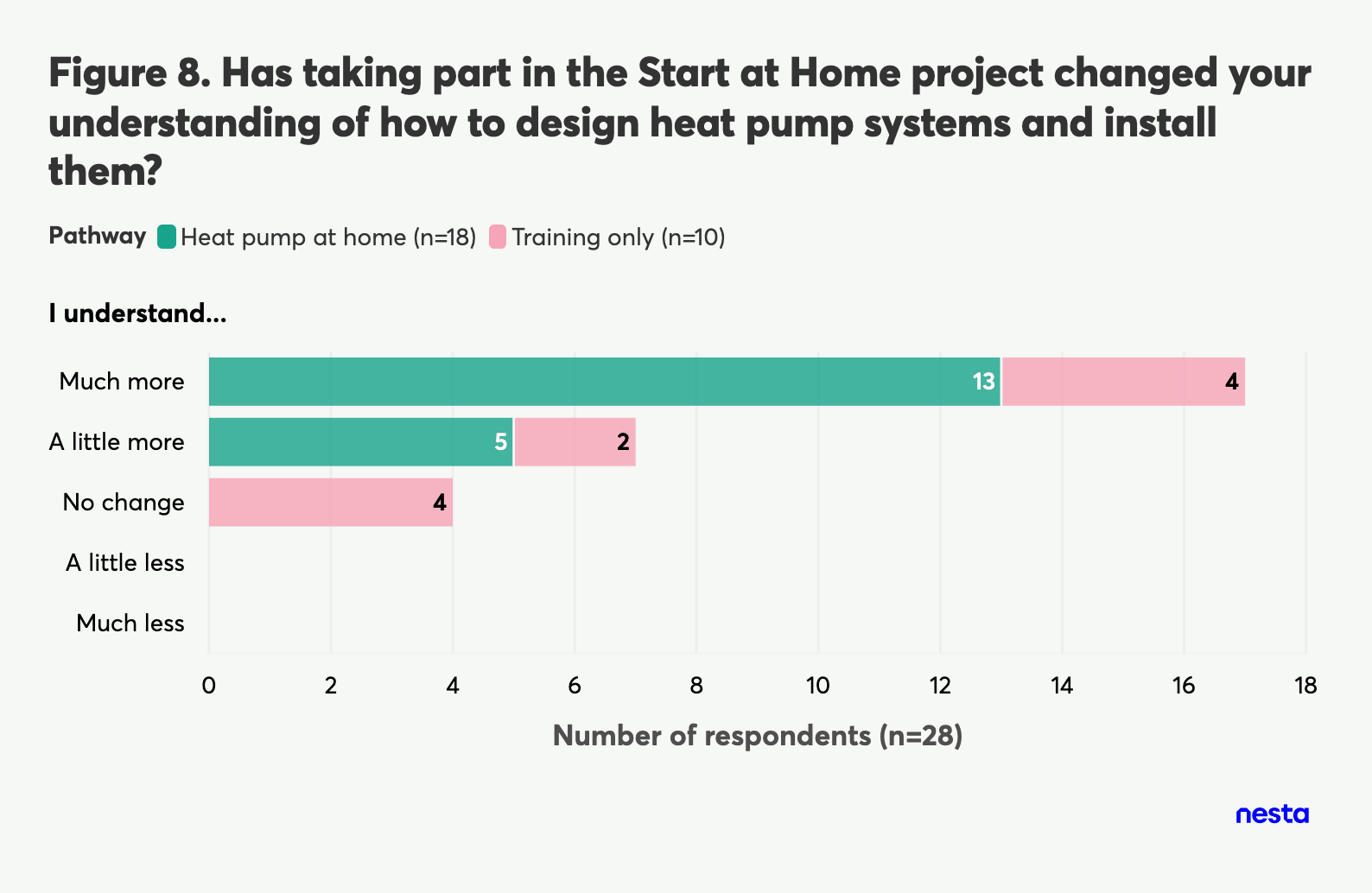 Bar chart showing change in understanding of heat pump system design after Start at Home project. Compares "Heat pump at home" and "Training only" pathways across 5 levels of understanding change.