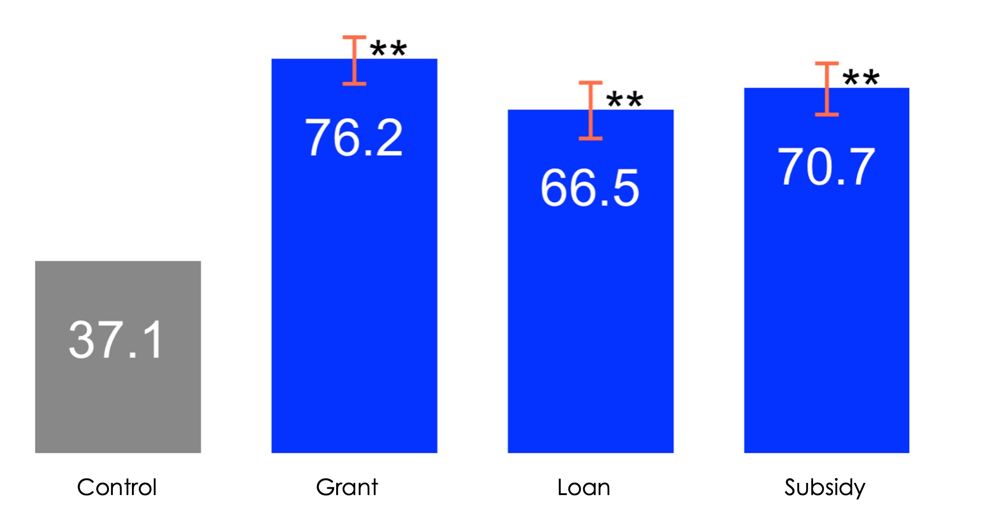 Bar chart comparing values for Control, Grant, Loan, and Subsidy categories, including error bars and significance markers.