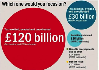 An infographic comparing various financial figures: £120 billion tax avoided/evaded (Tax Justice estimate) vs. £30 billion (HMRC estimate), and benefit figures.
