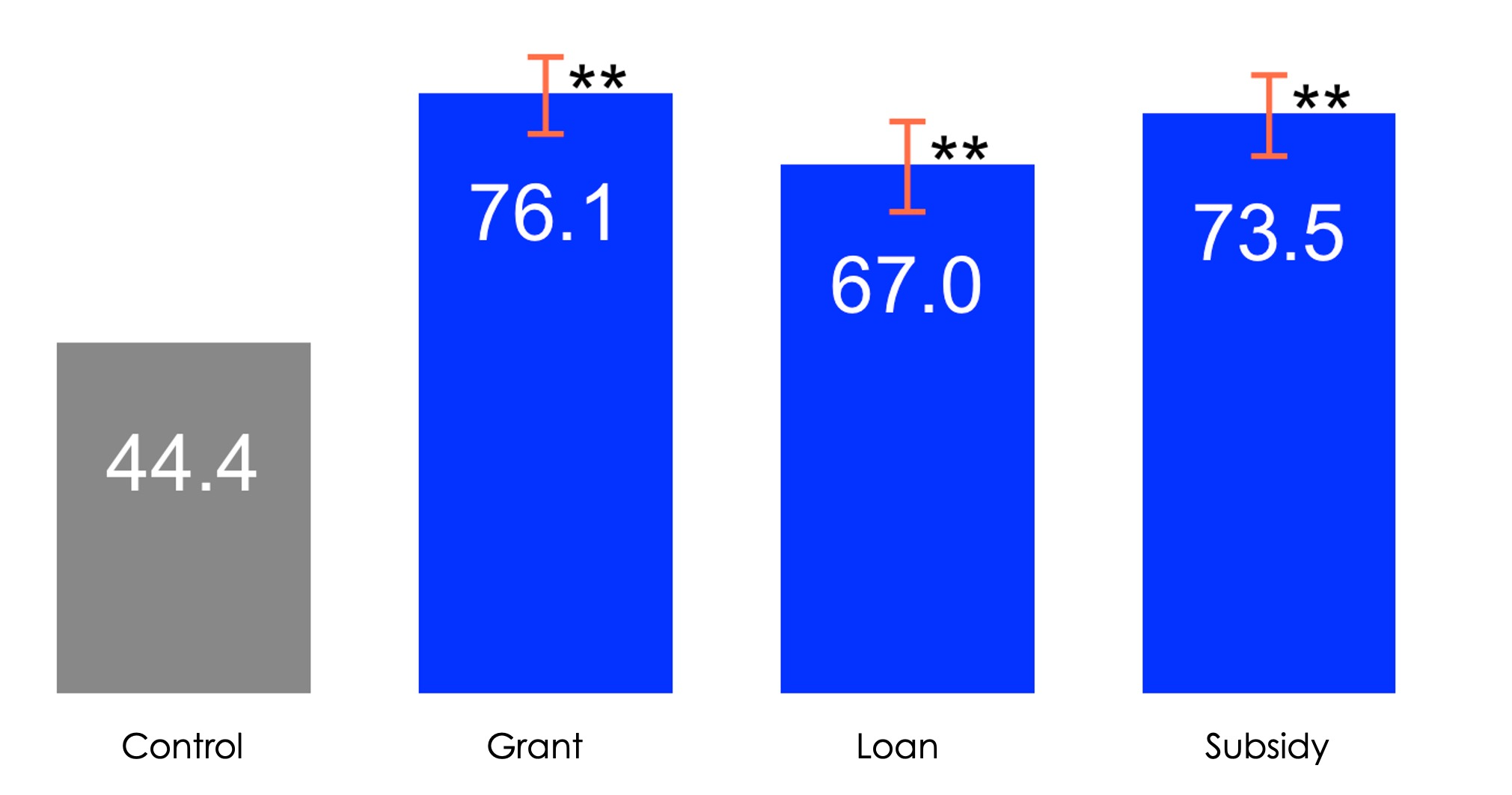 Bar chart comparing values for Control, Grant, Loan, and Subsidy categories, including error bars and significance markers.