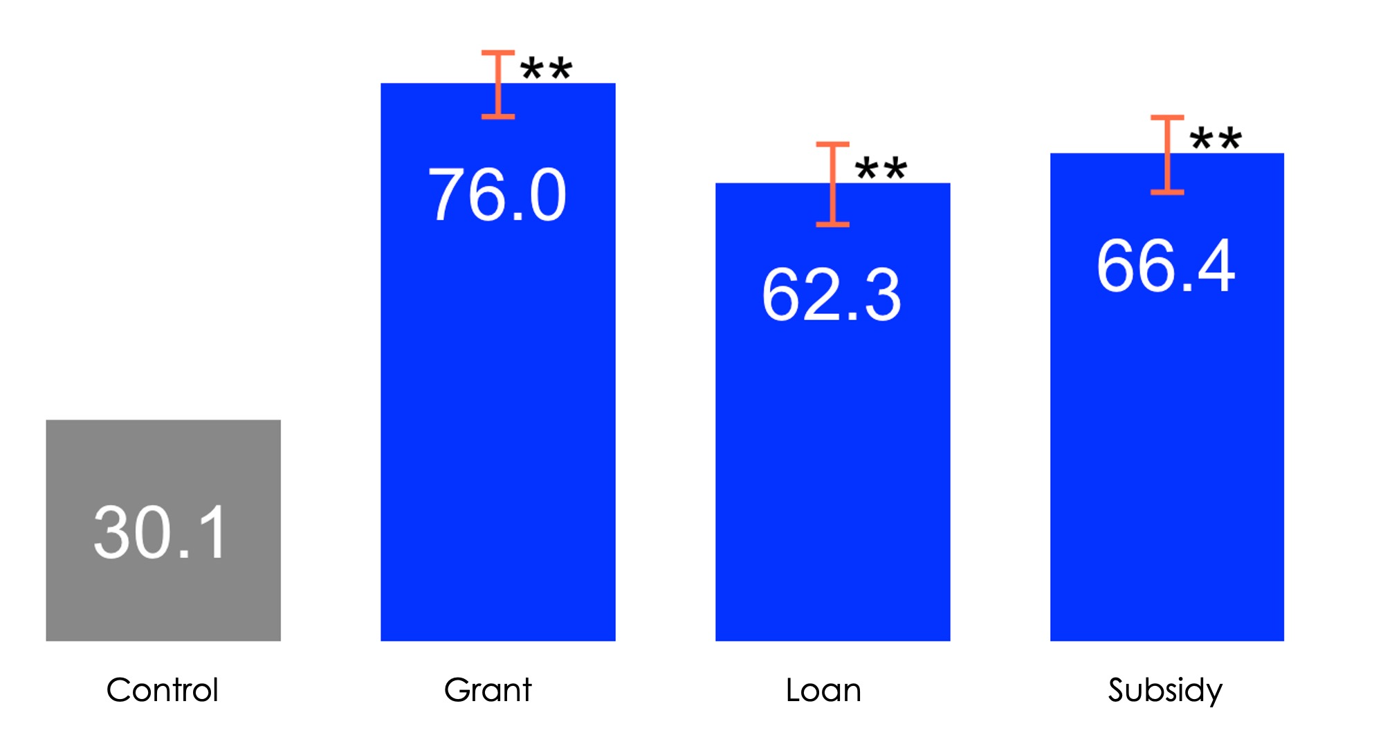 Bar chart comparing values for Control, Grant, Loan, and Subsidy categories, including error bars and significance markers.
