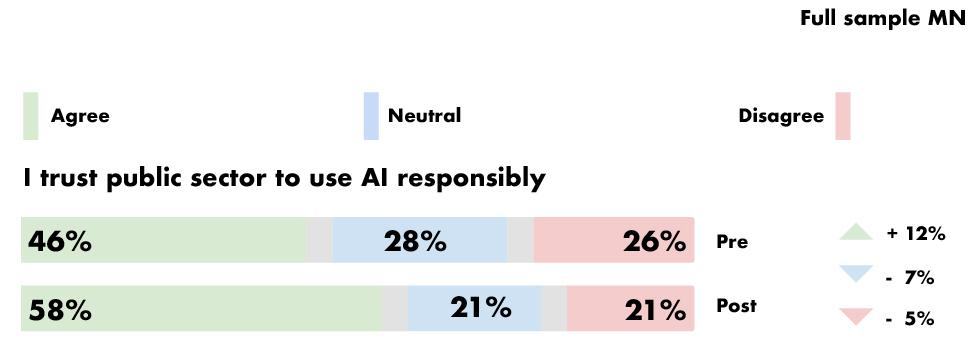 Horizontal bar chart showing pre and post percentages of trust in the public sector to use AI responsibly, broken down by Agree, Neutral, and Disagree.