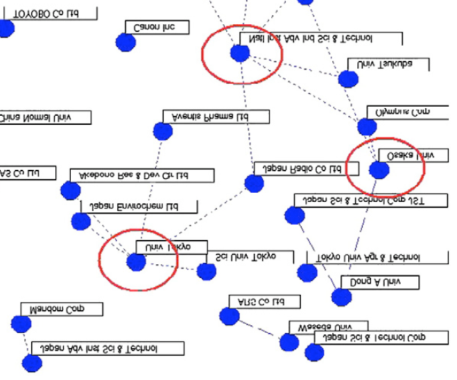 Network diagram showing connections between various universities and companies, with three institutions highlighted in red circles.