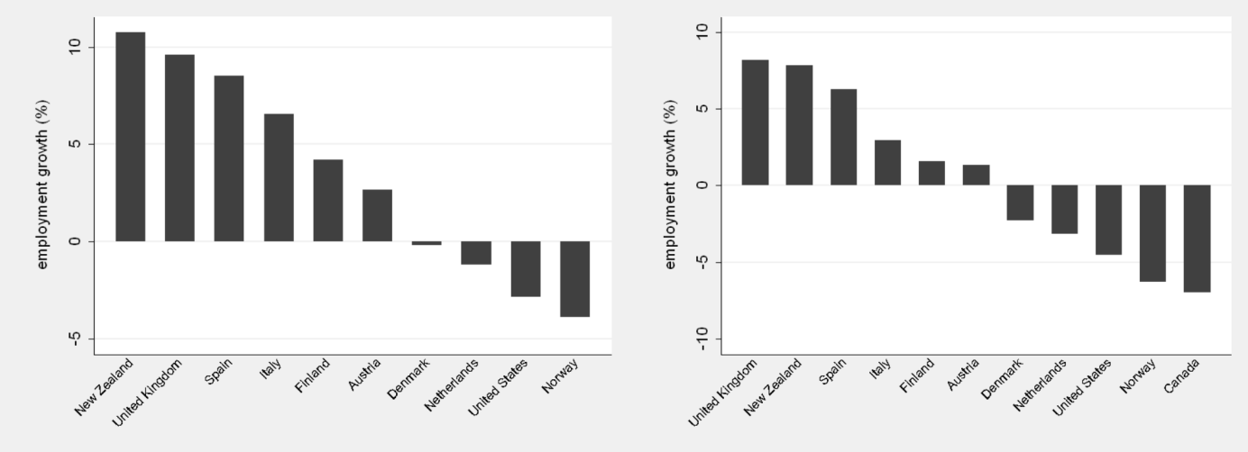 Two bar charts comparing employment growth percentages across different sets of countries.