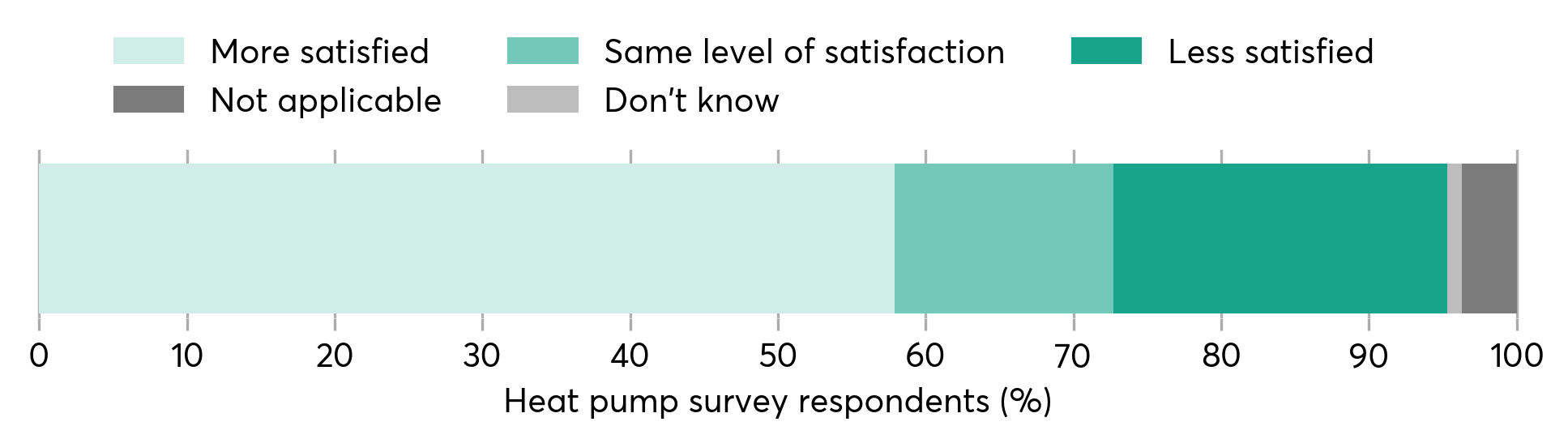 Stacked bar chart showing overall satisfaction levels of heat pump users.