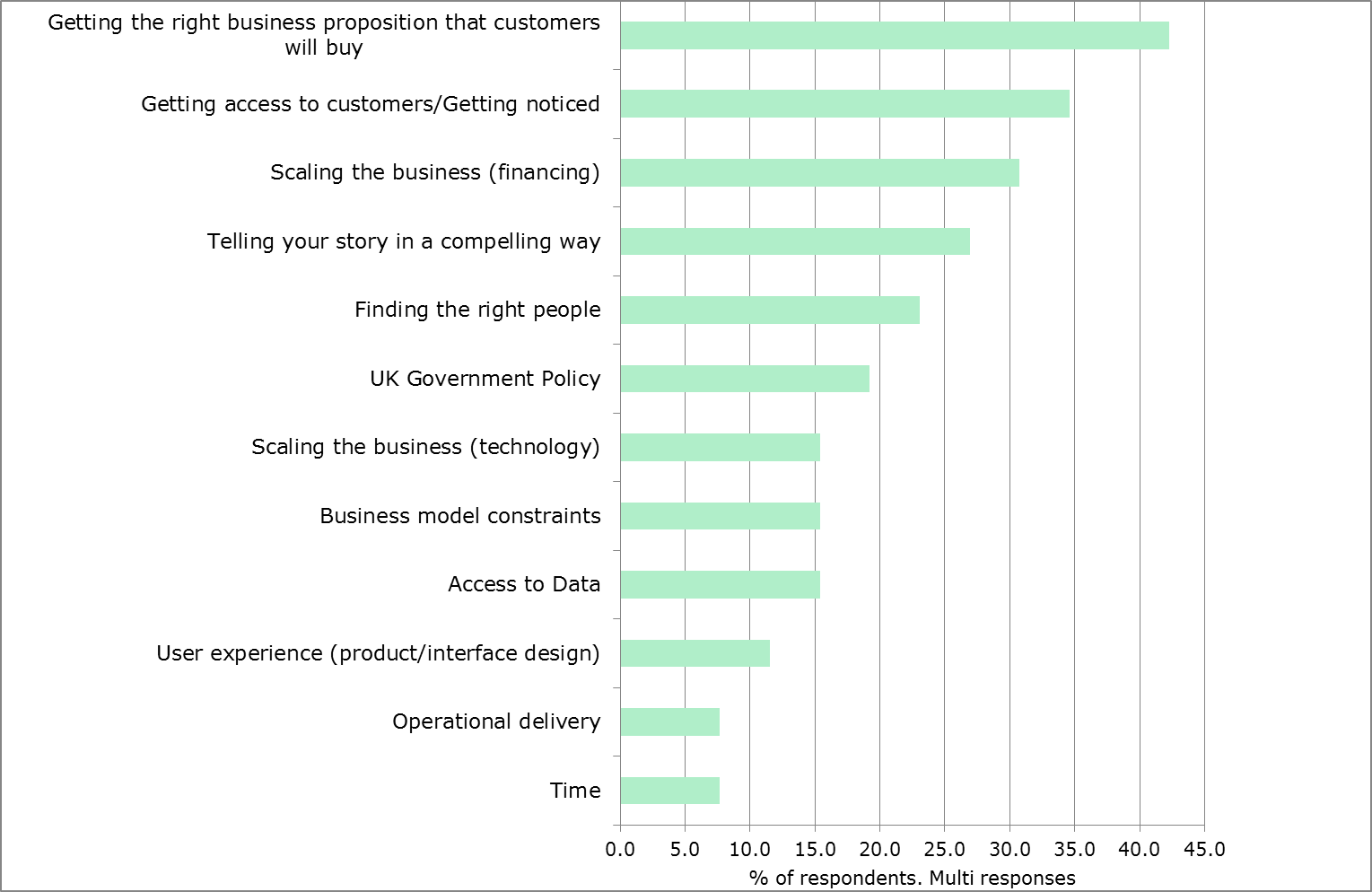 Horizontal bar chart showing the greatest challenges for companies, including business proposition, customer access, and scaling.