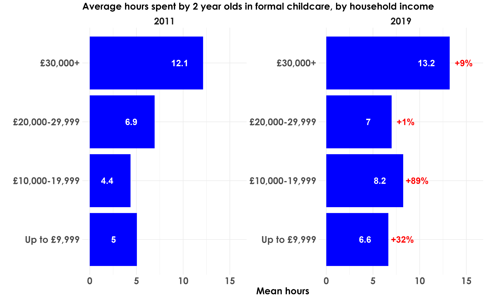Horizontal bar charts comparing average childcare hours for 2-year-olds by household income in 2011 and 2019, including percentage change.
