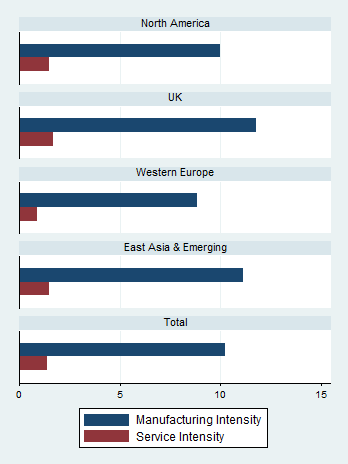 Five horizontal bar charts comparing manufacturing and service intensity for different regions and a total.