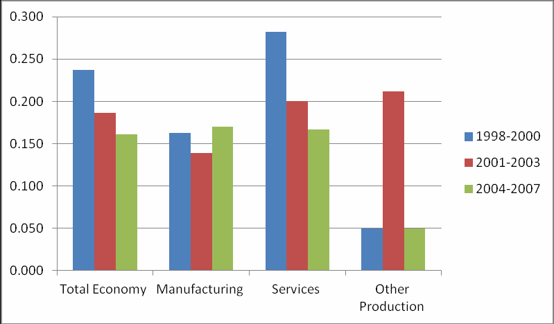 Bar chart comparing values for Total Economy, Manufacturing, Services, and Other Production across three time periods: 1998-2000, 2001-2003, and 2004-2007.