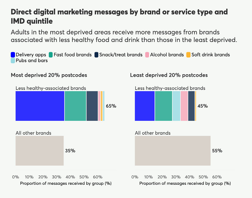 Stacked bar charts comparing direct digital marketing messages by brand type between most deprived and least deprived postcode areas, showing proportions of less-healthy associated brands.