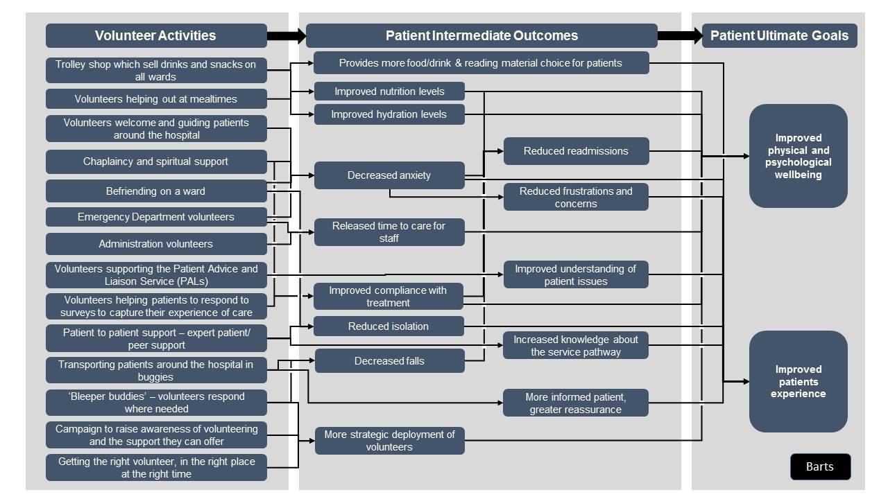 Theory of Change diagram for Barts hospital, detailing volunteer activities, patient intermediate outcomes, and ultimate patient goals.