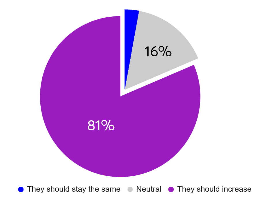 Pie chart showing opinions: 81% believe "They should increase", 16% are "Neutral", and a small portion believe "They should stay the same".