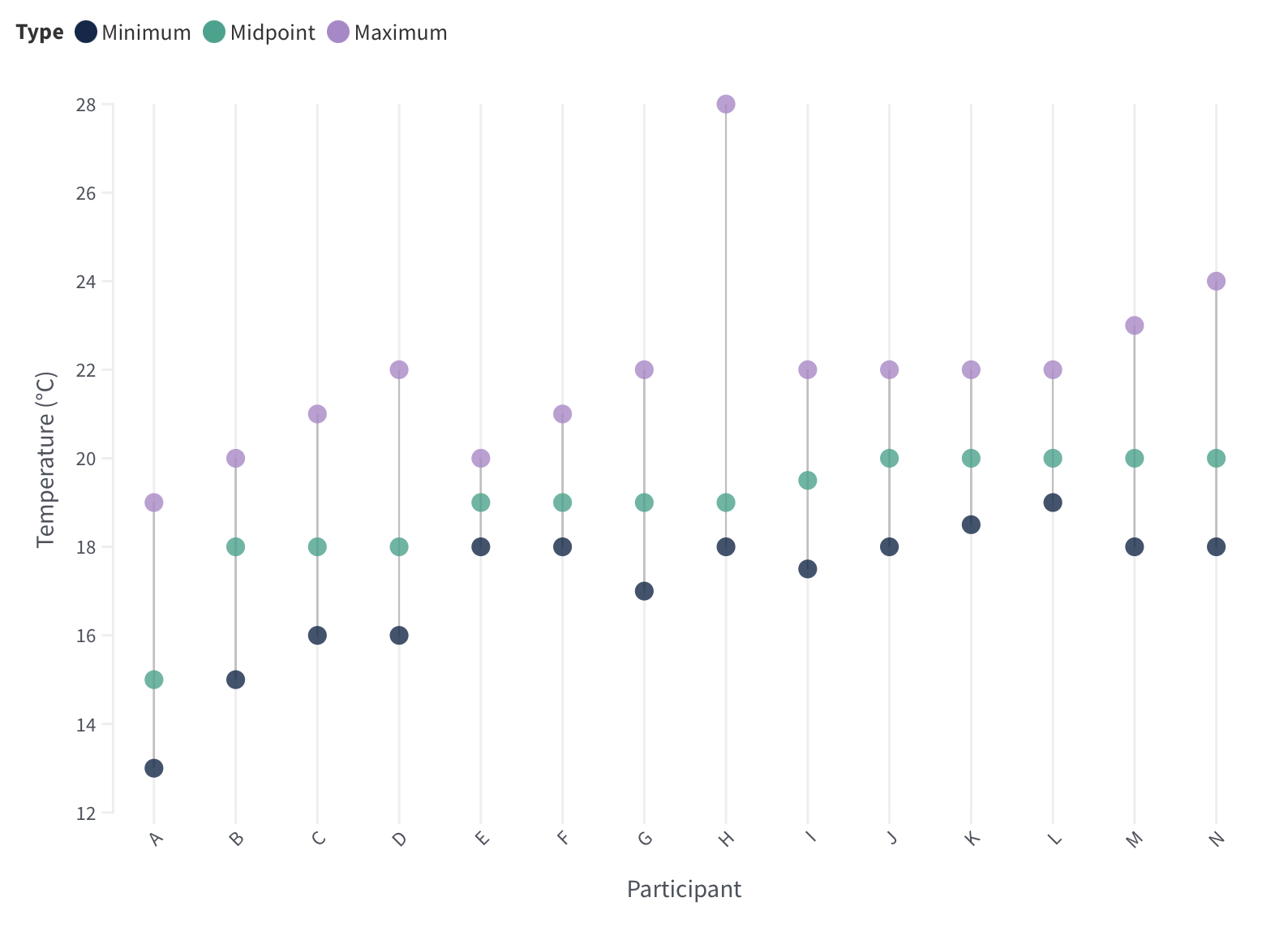 Bar chart showing minimum, midpoint, and maximum temperature in Celsius for 14 different participants, labeled A to N.