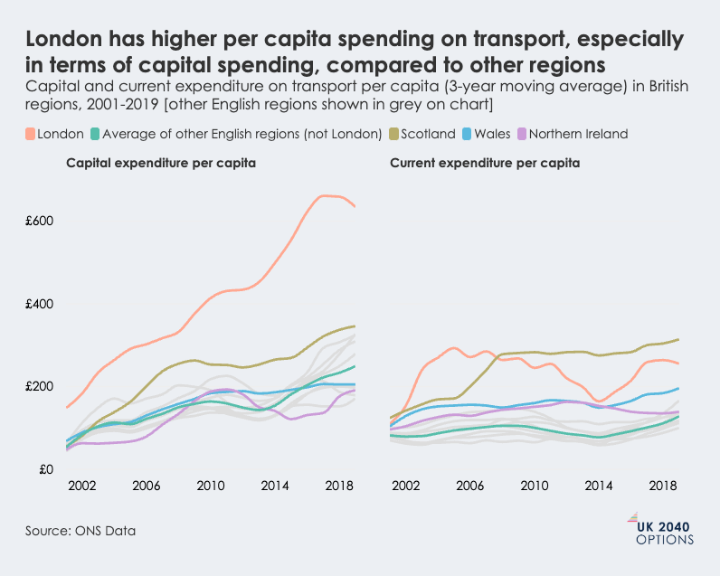 Dual line chart comparing per capita capital and current transport expenditure across British regions (2001-2019), showing higher spending in London.
