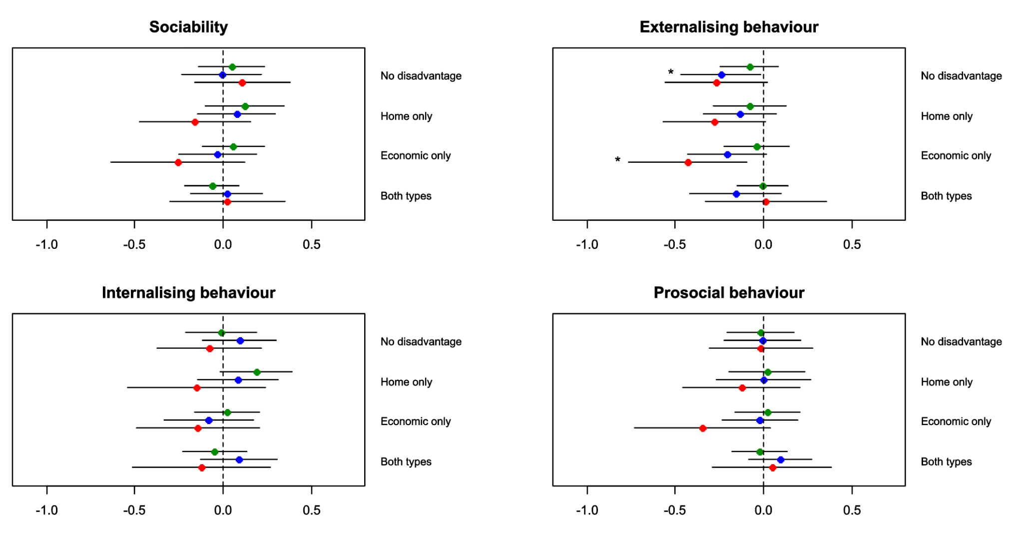 Forest plots displaying sociability, externalizing, internalizing, and prosocial behaviors across different disadvantage types.