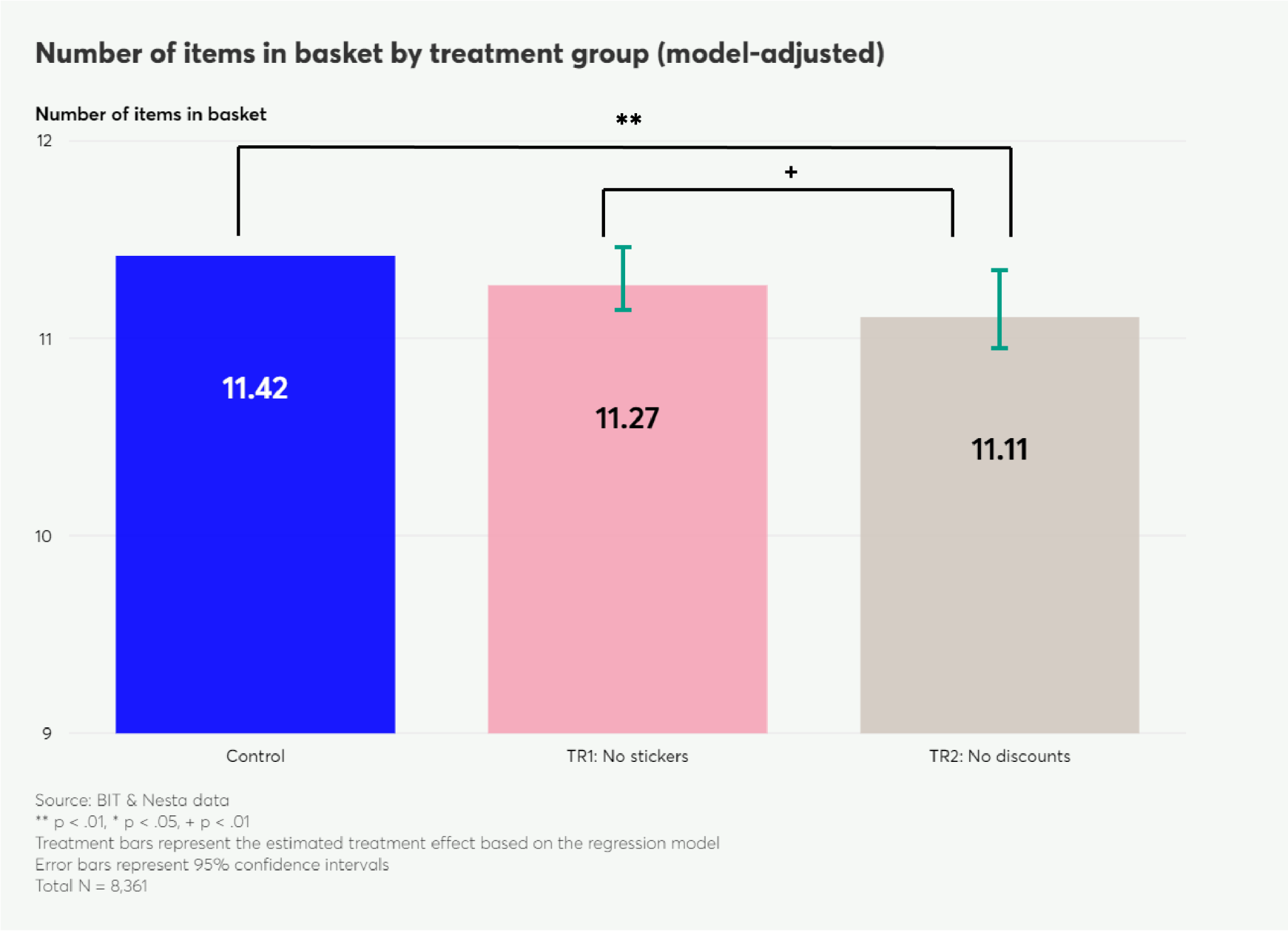 Bar chart shows the number of items in basket by treatment group. Control has 11.42 items, TR1 No stickers 11.27, and TR2 No discounts 11.11, with confidence intervals and significance.