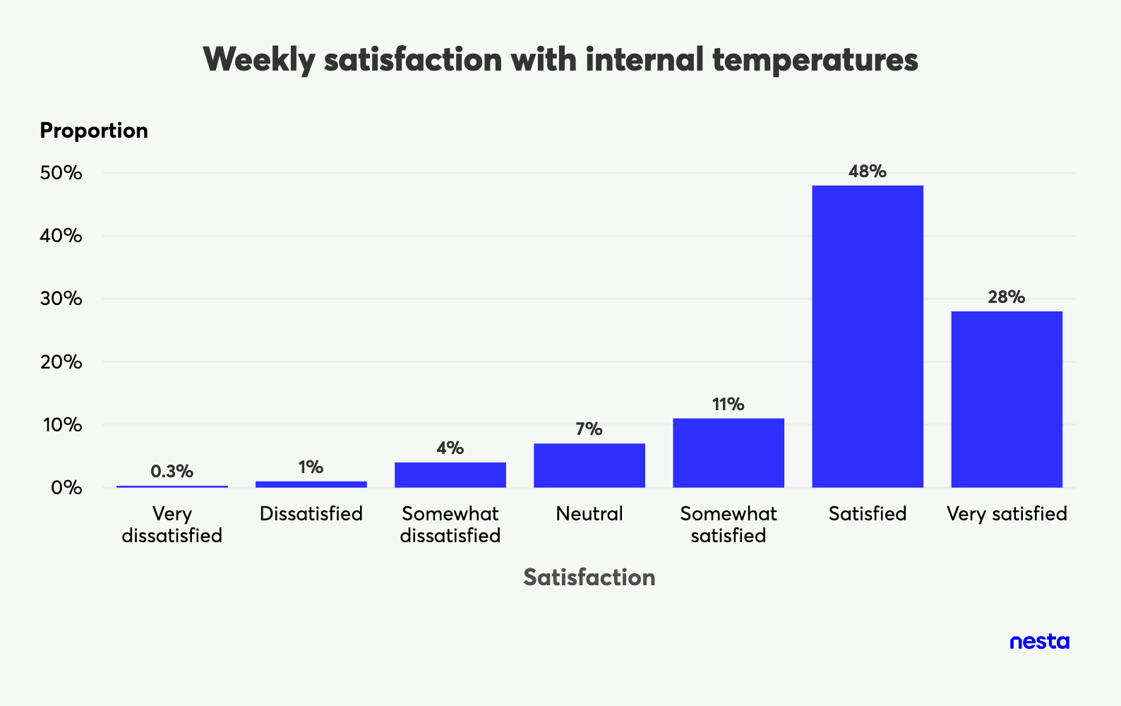 Bar chart showing weekly satisfaction with internal temperatures, with categories from "Very dissatisfied" to "Very satisfied" and their respective proportions.
