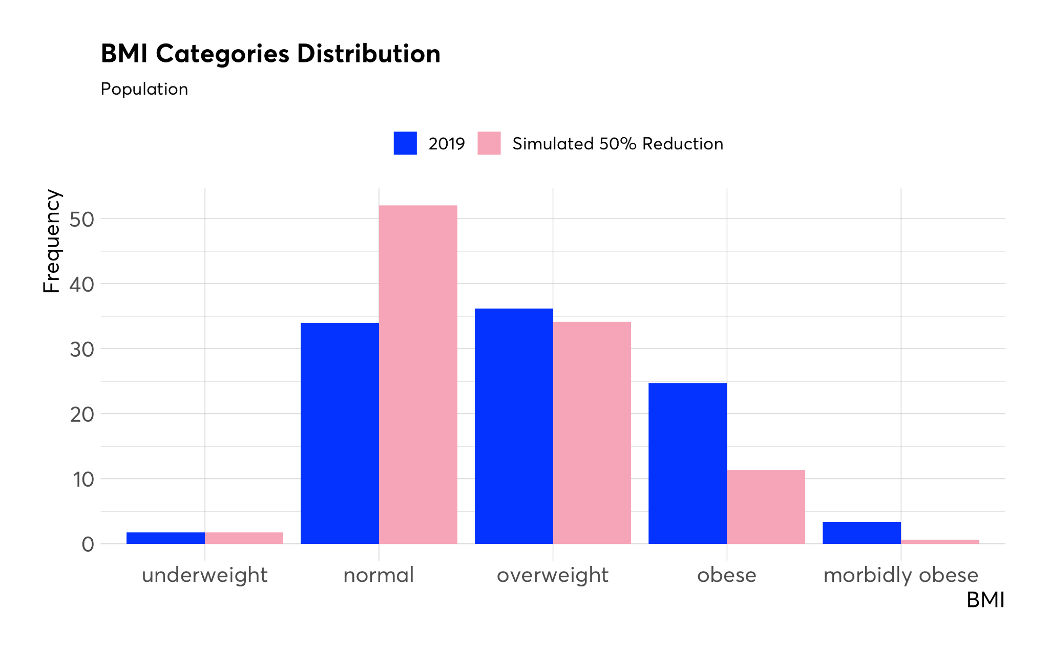 Bar chart displaying BMI categories distribution (underweight, normal, overweight, obese, morbidly obese) for the population, comparing 2019 (blue) with a simulated 50% reduction (pink).