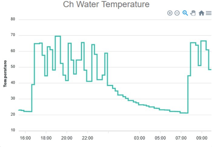Line graph of Ch Water Temperature showing fluctuations, peaking around 65 degrees, then dropping to 20-25 degrees overnight from 16:00 to 09:00.