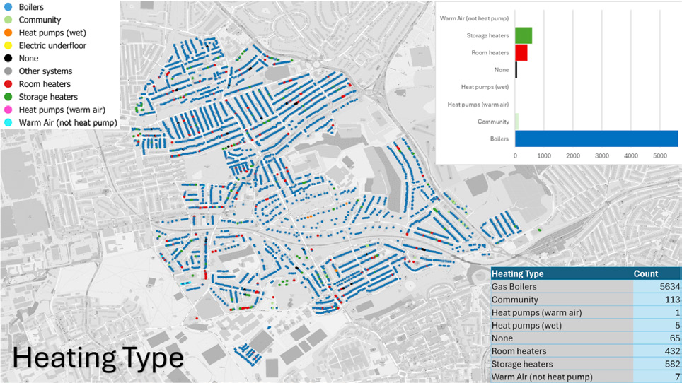 Map displaying properties by heating type, alongside a bar chart and table summarizing the number of properties for each heating system.