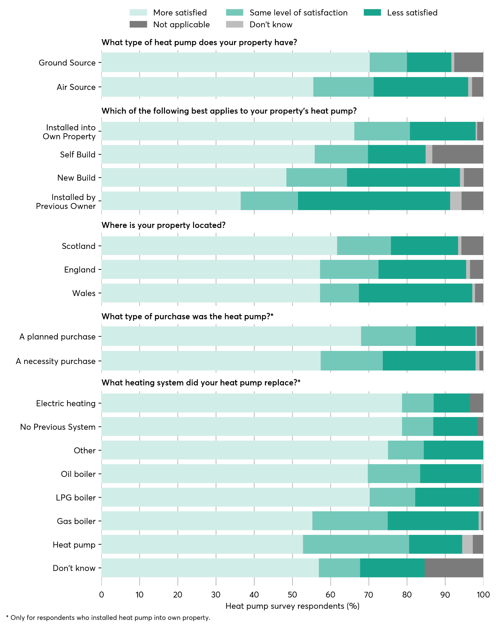 Stacked bar chart detailing heat pump user demographics, installation type, location, purchase reason, and replaced heating system.