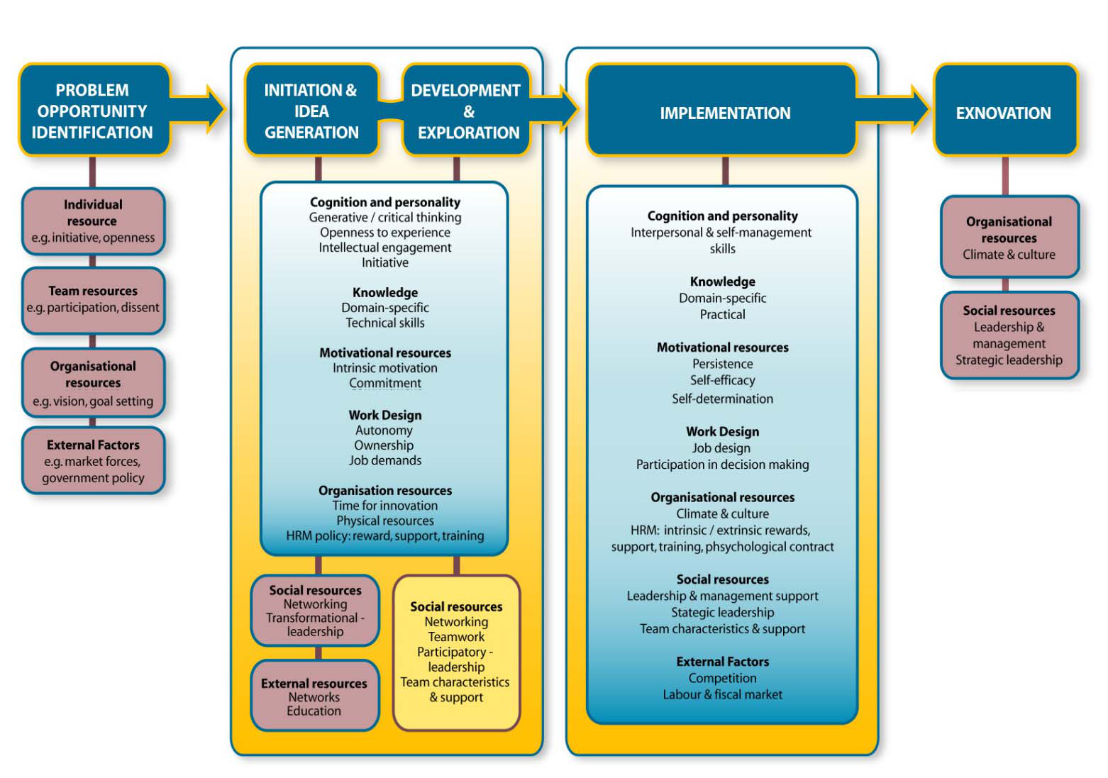 Process flow diagram detailing stages from problem identification to exnovation, outlining required resources at each step.