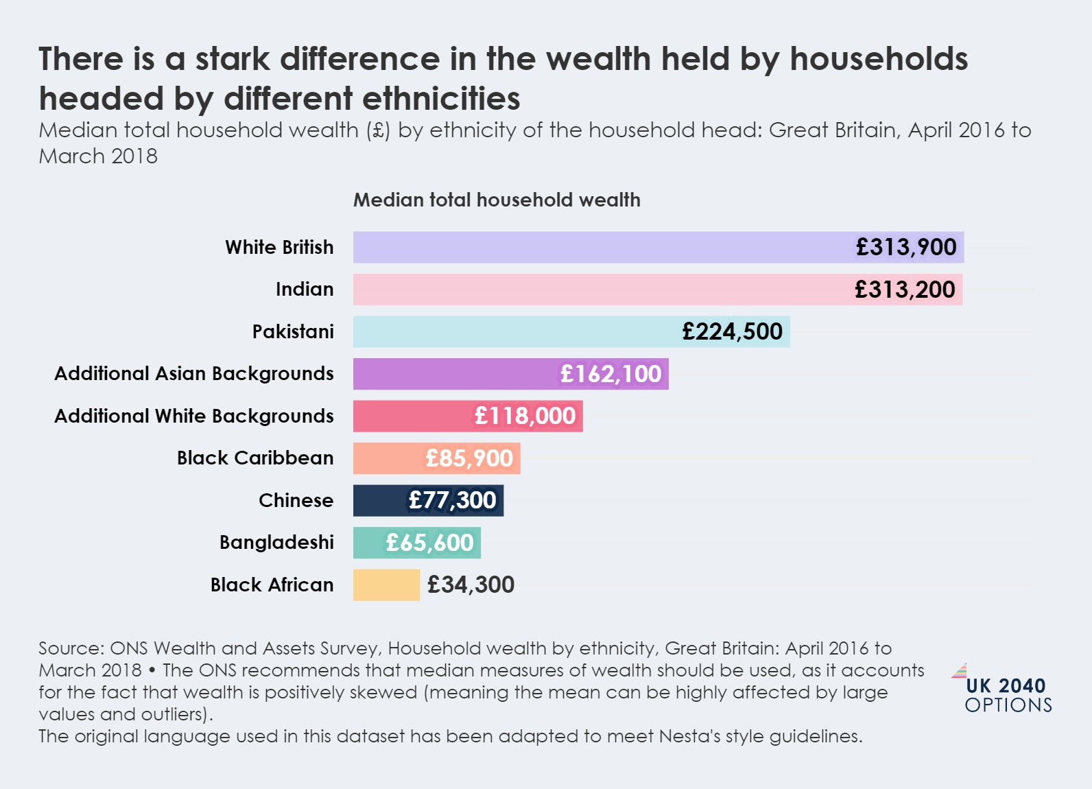 Bar chart showing median total household wealth by ethnicity in Great Britain (2016-2018), with White British and Indian households having the highest wealth, and Black African the lowest.