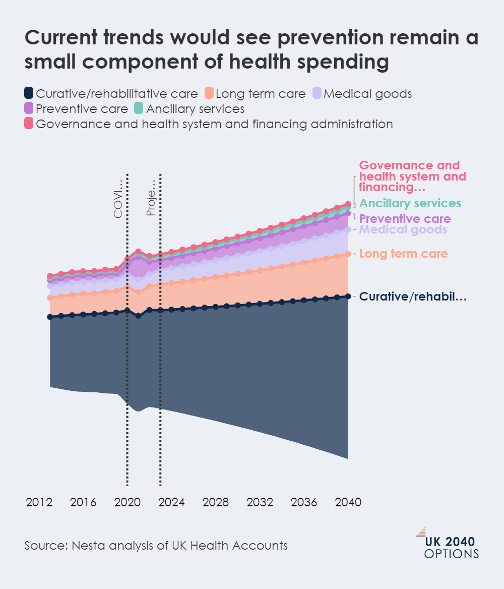 Stacked area chart showing historical and projected health spending breakdown by category (curative, long-term, preventive, etc.) from 2012 to 2040.