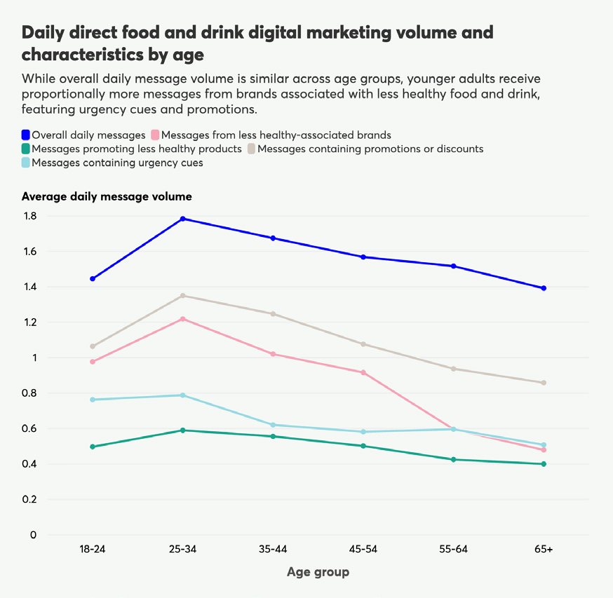 Line graph showing average daily direct food and drink digital marketing message volume and characteristics by age group, including messages promoting less healthy products.