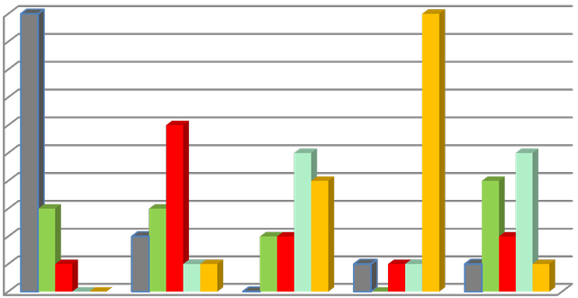 3D bar chart showing comparative data distribution across several categories with multiple colored segments, depicting preferred forms of finance.