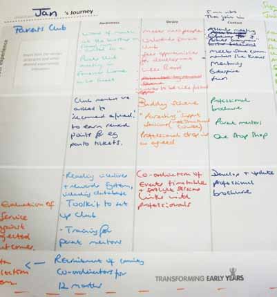 A handwritten customer journey map titled "Jan's journey," with columns like "Awareness," "Desire," and "Contact," detailing steps and experiences for a "Parents Club."