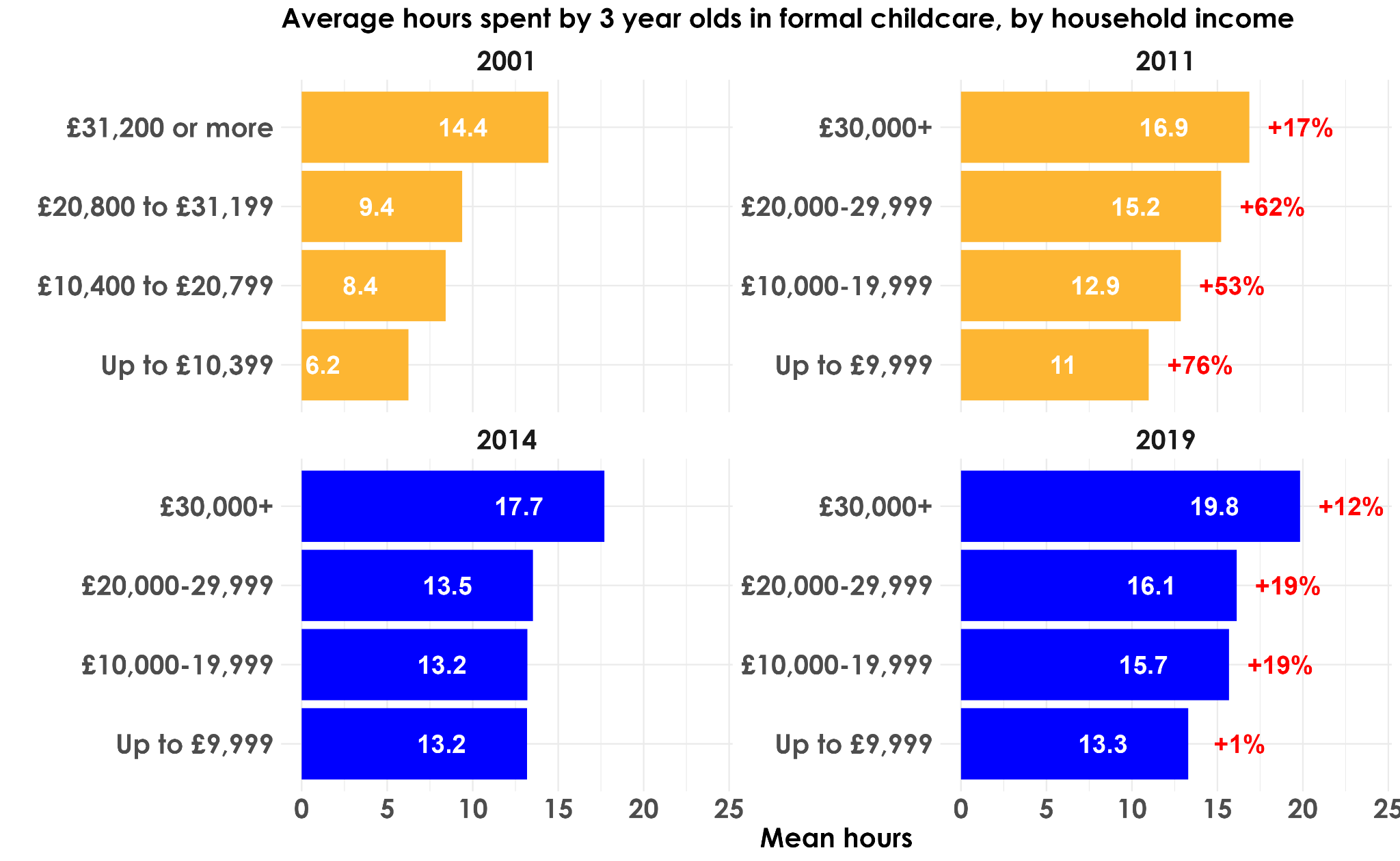 Horizontal bar charts showing average childcare hours for 3-year-olds by household income in 2001, 2011, 2014, and 2019, with percentage changes.