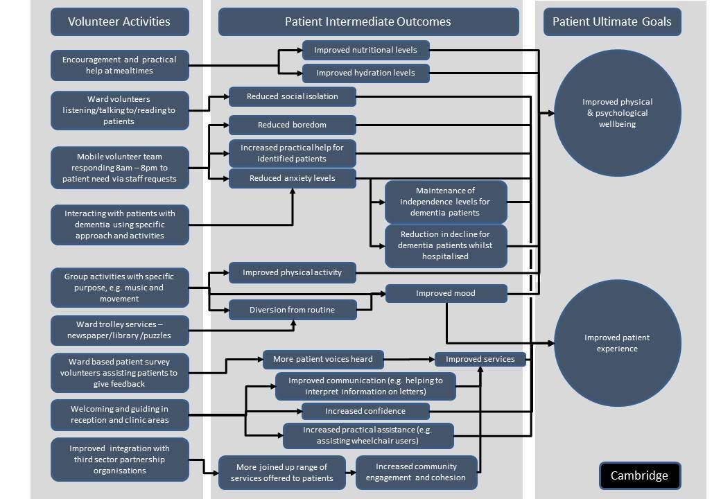 Theory of Change diagram for Cambridge hospital, outlining volunteer activities, intermediate patient outcomes, and ultimate patient goals.